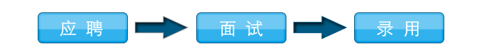 応募→面接→採用